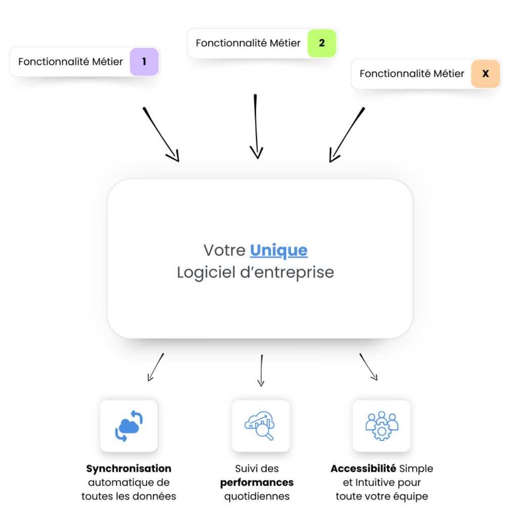 Votre unique logiciel d'entreprise